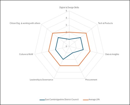 Graphic showing the results of the councils digital planning maturity assessment